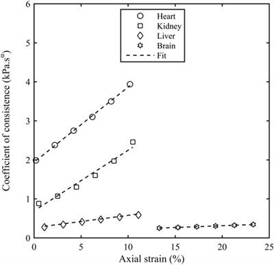 Rheological properties of porcine organs: measurements and fractional viscoelastic model